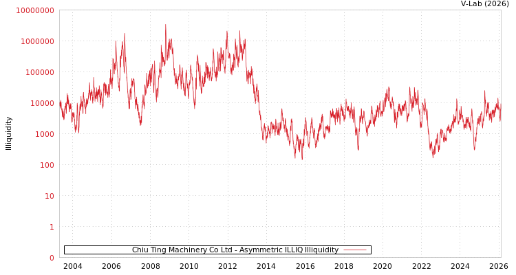 graph of Chiu Ting Machinery Co Ltd ILLIQ-AMEM
