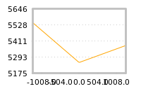 Impact of return on liquidity tomorrow