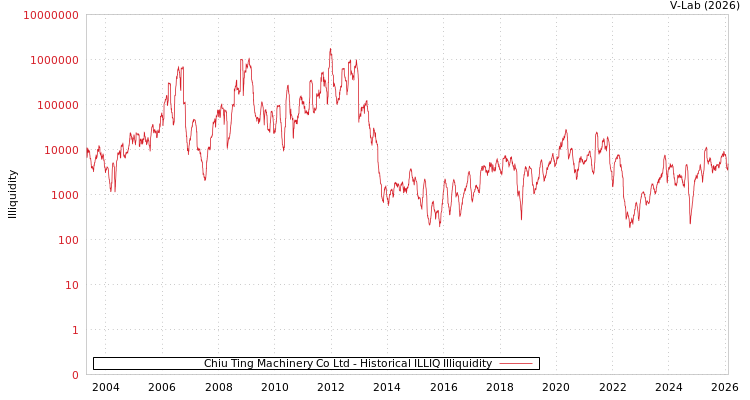 graph of Chiu Ting Machinery Co Ltd ILLIQ-HIST