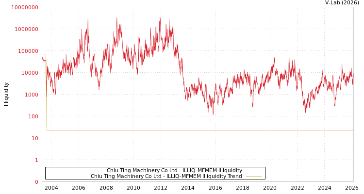 graph of Chiu Ting Machinery Co Ltd ILLIQ-MFMEM