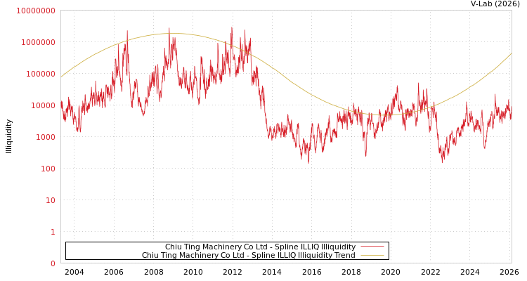 graph of Chiu Ting Machinery Co Ltd ILLIQ-SMEM