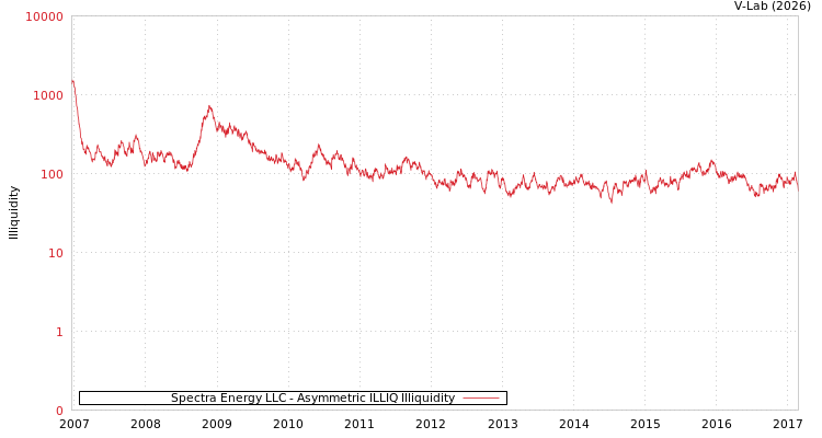 graph of Spectra Energy LLC ILLIQ-AMEM