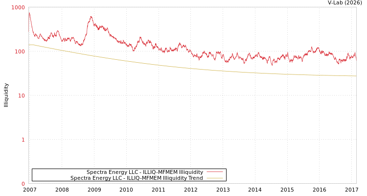 graph of Spectra Energy LLC ILLIQ-MFMEM