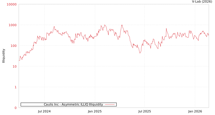 graph of Caulis Inc ILLIQ-AMEM