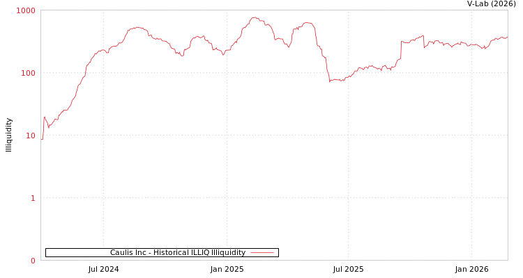 graph of Caulis Inc ILLIQ-HIST