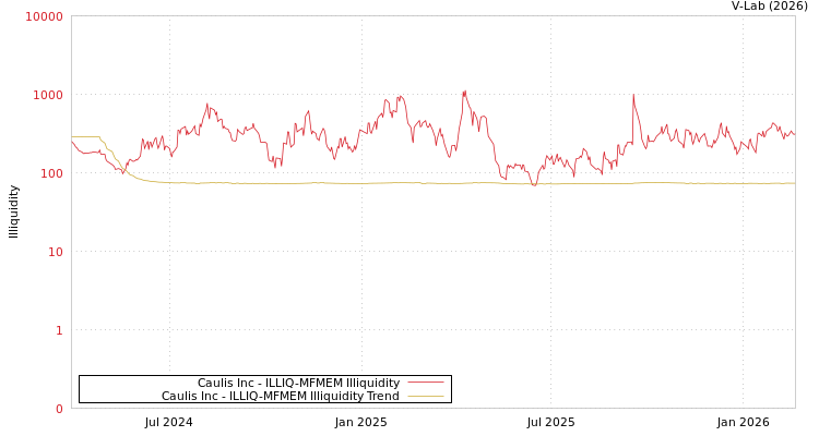 graph of Caulis Inc ILLIQ-MFMEM