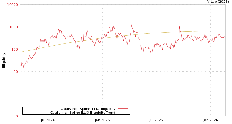 graph of Caulis Inc ILLIQ-SMEM