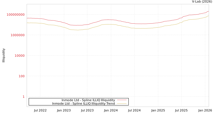 graph of Inmode Ltd ILLIQ-SMEM
