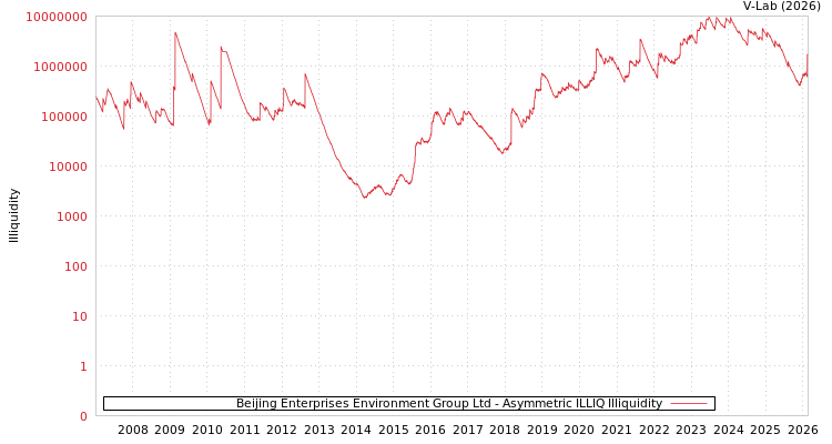 graph of Beijing Enterprises Environment Group Ltd ILLIQ-AMEM