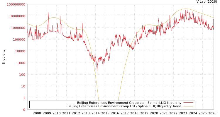 graph of Beijing Enterprises Environment Group Ltd ILLIQ-SMEM
