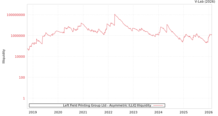 graph of Left Field Printing Group Ltd ILLIQ-AMEM