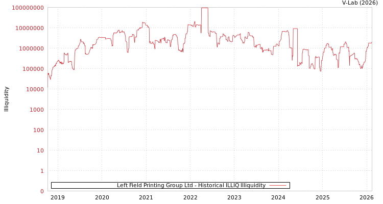 graph of Left Field Printing Group Ltd ILLIQ-HIST
