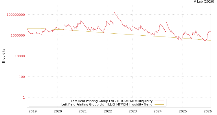 graph of Left Field Printing Group Ltd ILLIQ-MFMEM