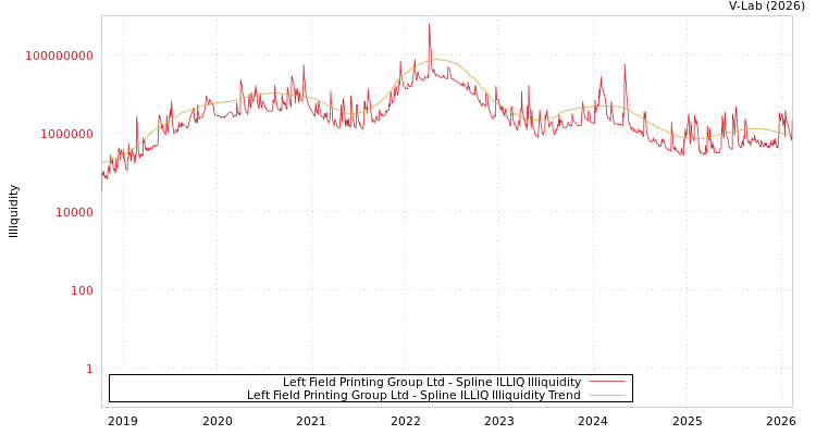 graph of Left Field Printing Group Ltd ILLIQ-SMEM
