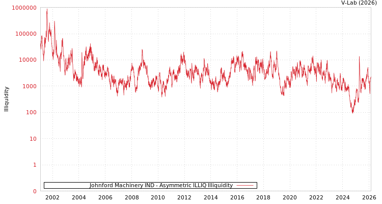 graph of Johnford Machinery IND ILLIQ-AMEM