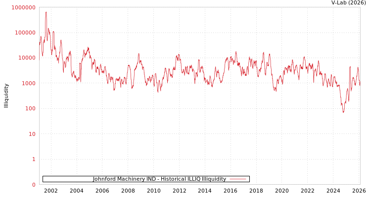 graph of Johnford Machinery IND ILLIQ-HIST