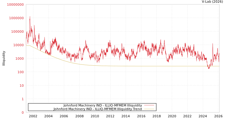 graph of Johnford Machinery IND ILLIQ-MFMEM