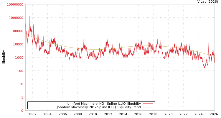 graph of Johnford Machinery IND ILLIQ-SMEM