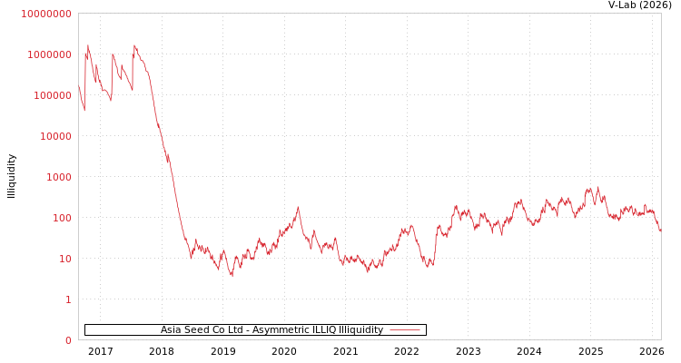 graph of Asia Seed Co Ltd ILLIQ-AMEM