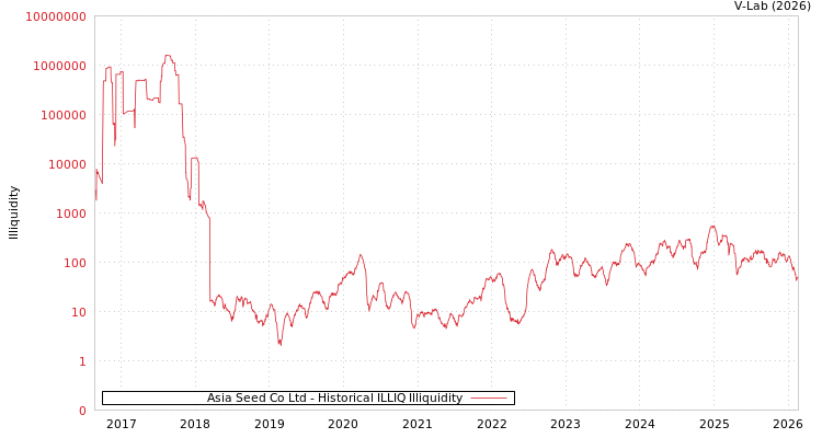 graph of Asia Seed Co Ltd ILLIQ-HIST