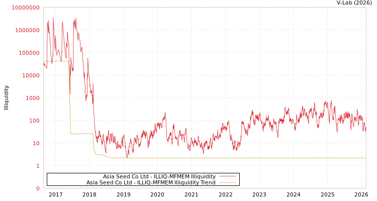 graph of Asia Seed Co Ltd ILLIQ-MFMEM
