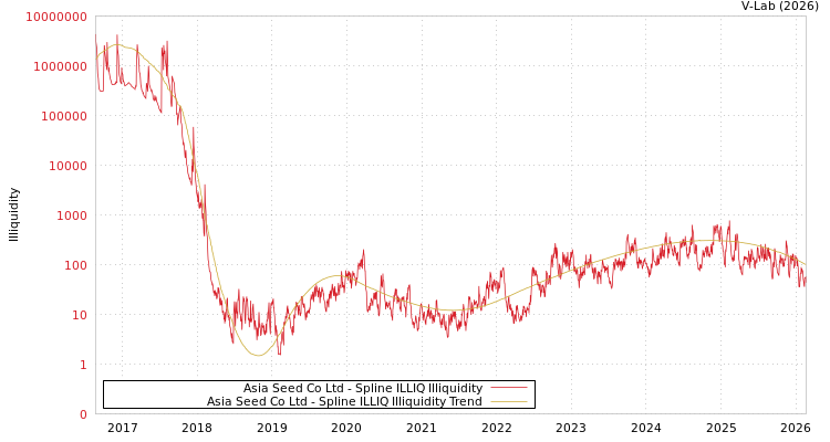 graph of Asia Seed Co Ltd ILLIQ-SMEM