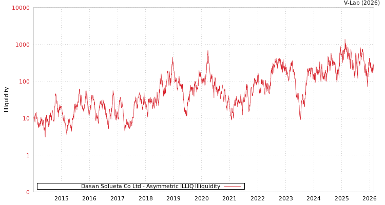 graph of Dasan Solueta Co Ltd ILLIQ-AMEM