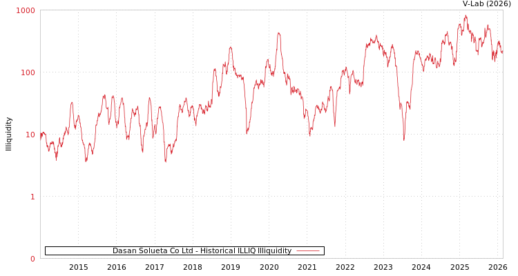 graph of Dasan Solueta Co Ltd ILLIQ-HIST