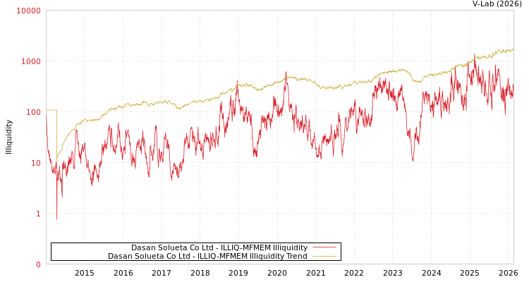 graph of Dasan Solueta Co Ltd ILLIQ-MFMEM