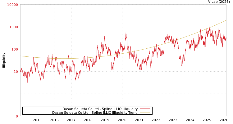 graph of Dasan Solueta Co Ltd ILLIQ-SMEM