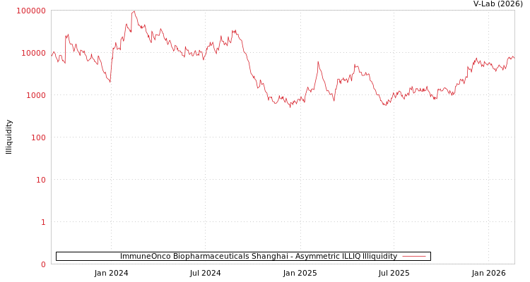 graph of ImmuneOnco Biopharmaceuticals Shanghai ILLIQ-AMEM