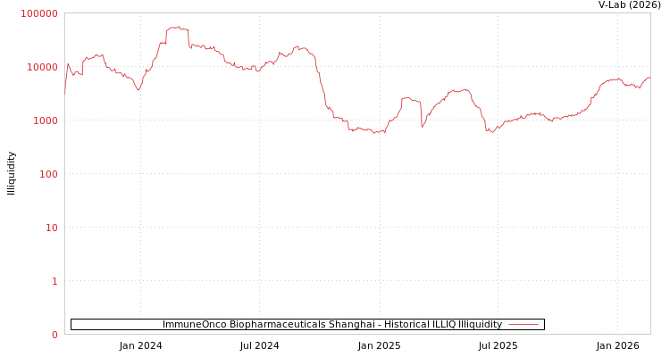 graph of ImmuneOnco Biopharmaceuticals Shanghai ILLIQ-HIST