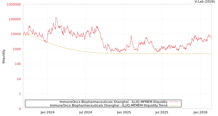 graph of ImmuneOnco Biopharmaceuticals Shanghai ILLIQ-MFMEM