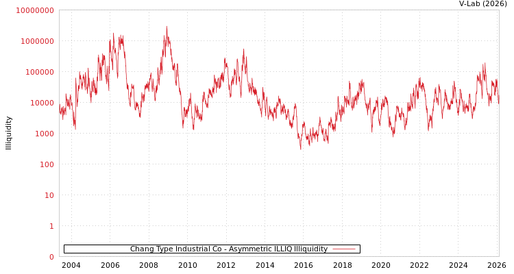 graph of Chang Type Industrial Co ILLIQ-AMEM