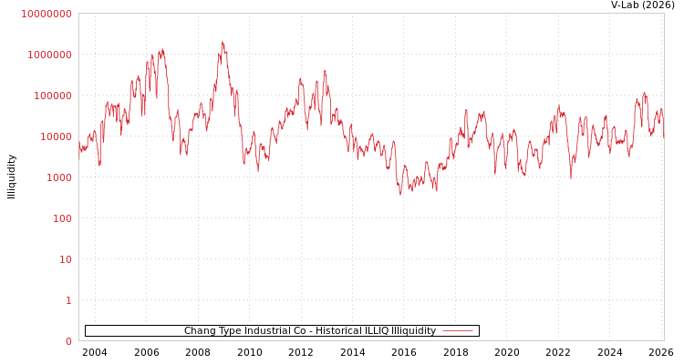 graph of Chang Type Industrial Co ILLIQ-HIST