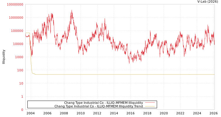graph of Chang Type Industrial Co ILLIQ-MFMEM