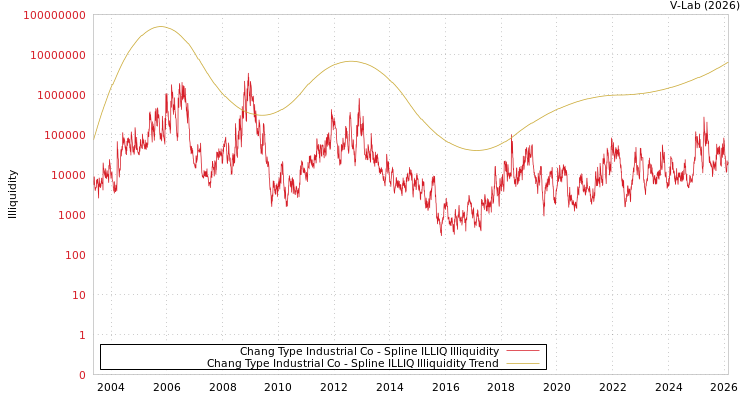 graph of Chang Type Industrial Co ILLIQ-SMEM