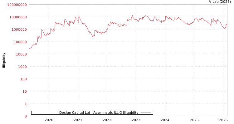 graph of Design Capital Ltd ILLIQ-AMEM