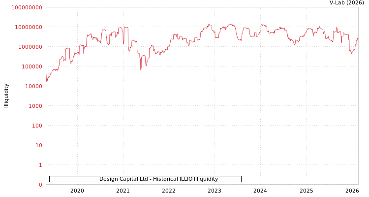 graph of Design Capital Ltd ILLIQ-HIST