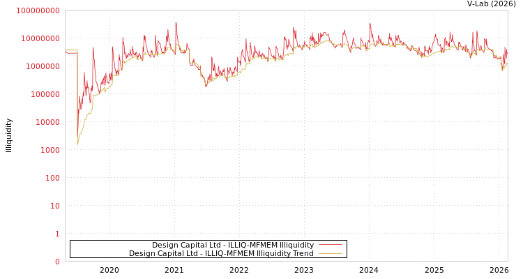 graph of Design Capital Ltd ILLIQ-MFMEM