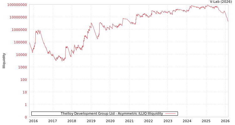 graph of Thelloy Development Group Ltd ILLIQ-AMEM