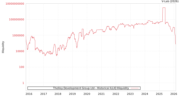 graph of Thelloy Development Group Ltd ILLIQ-HIST