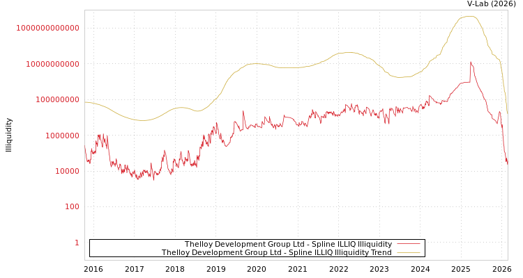 graph of Thelloy Development Group Ltd ILLIQ-SMEM