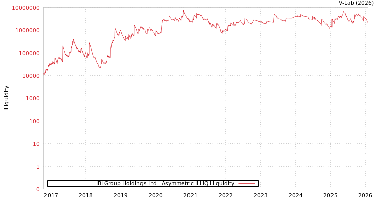 graph of IBI Group Holdings Ltd ILLIQ-AMEM