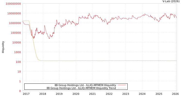 graph of IBI Group Holdings Ltd ILLIQ-MFMEM
