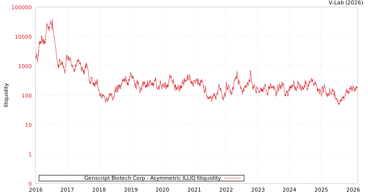 graph of Genscript Biotech Corp ILLIQ-AMEM