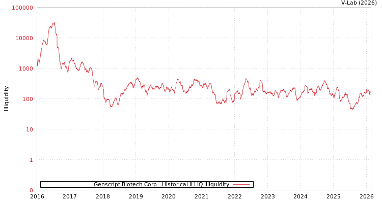 graph of Genscript Biotech Corp ILLIQ-HIST