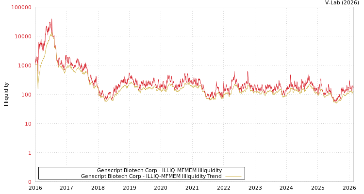 graph of Genscript Biotech Corp ILLIQ-MFMEM