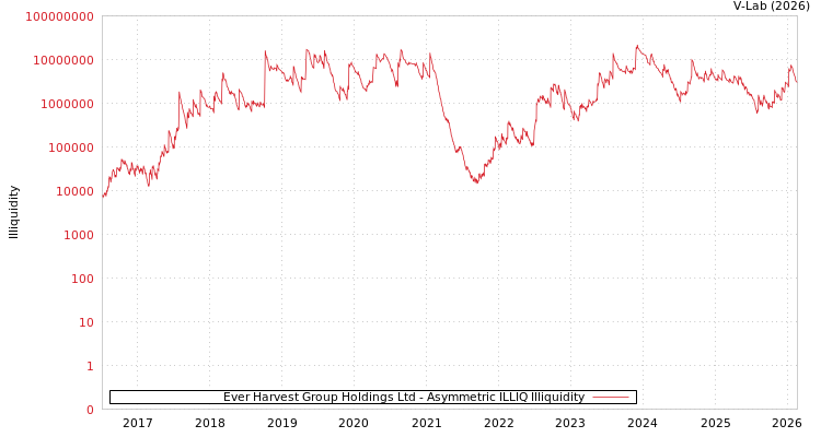 graph of Ever Harvest Group Holdings Ltd ILLIQ-AMEM