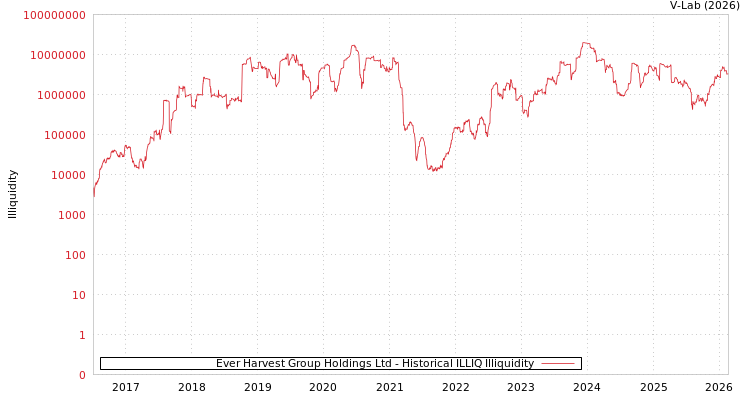 graph of Ever Harvest Group Holdings Ltd ILLIQ-HIST